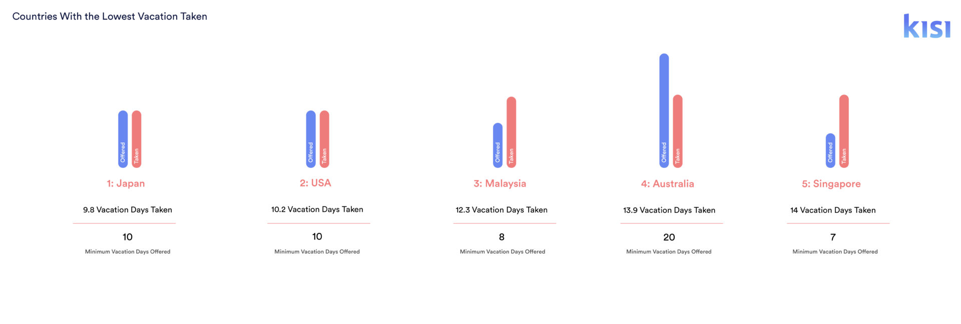 International Cities By Least Vacations Taken