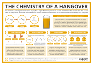 The Chemistry Of Hangovers