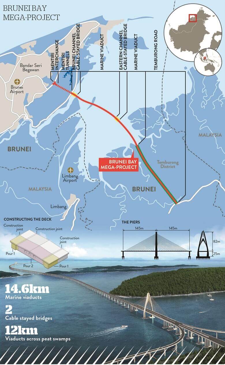 Brunei Mega Projek