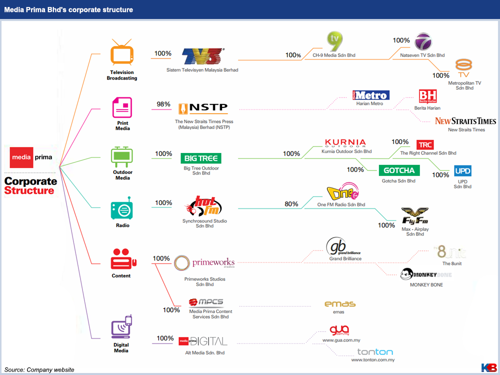 Di Bawah Media Prima