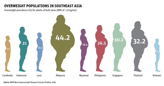 Populasi Lebih Berat Badan Obesiti