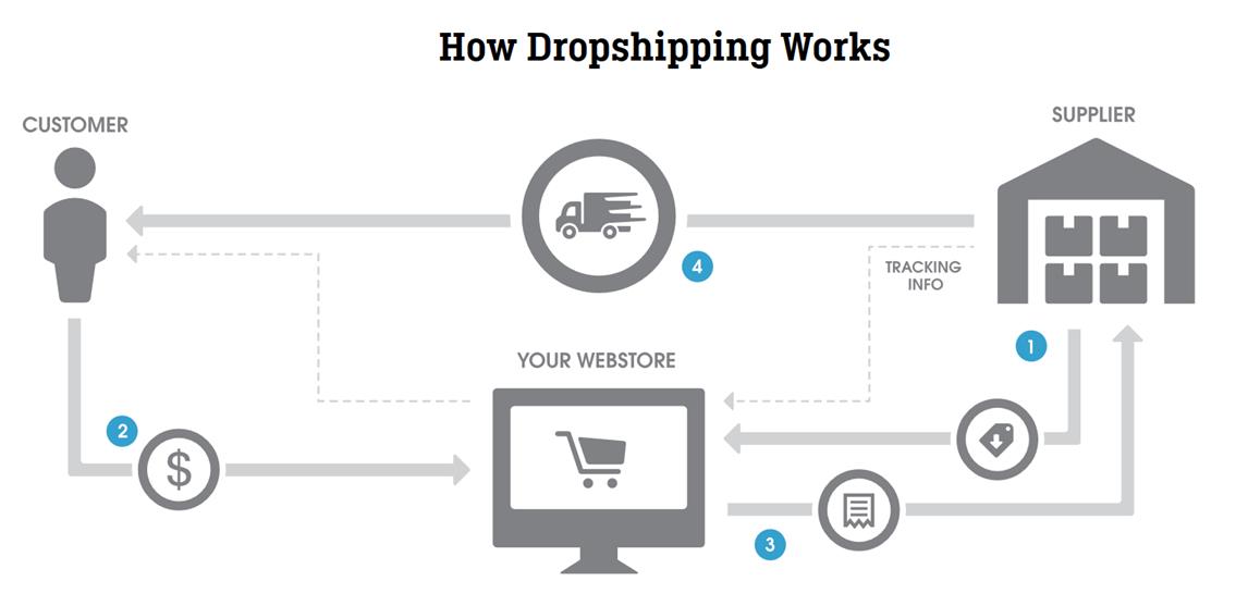 Cara Sistem Dropship Mudah