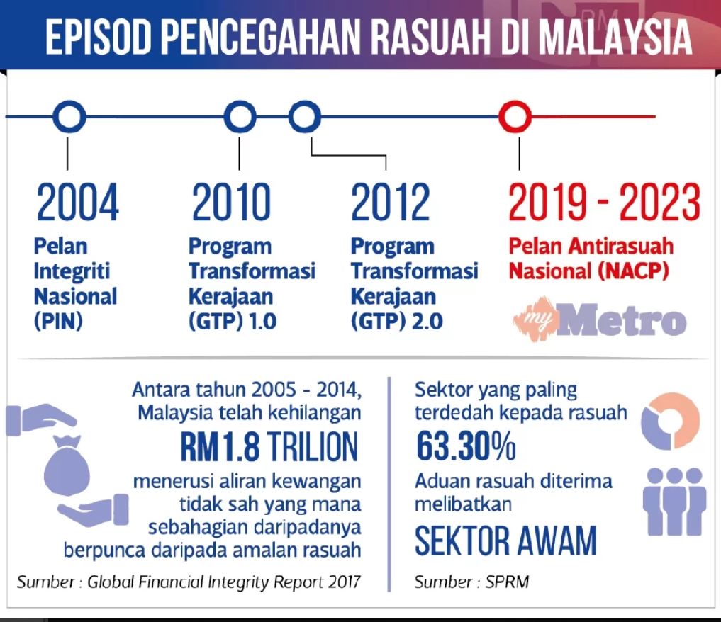 Episod Pencegahan Rasuah Malaysia Sejarah