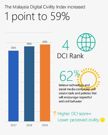 Dci Comparison Malaysia