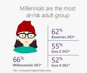 Millenial Dci