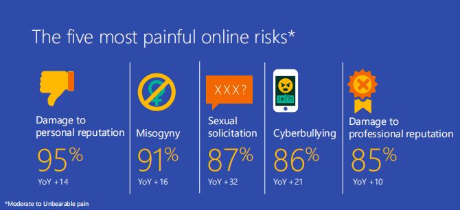 Most Painful Risk