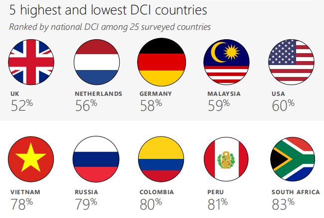 Ranking Dci