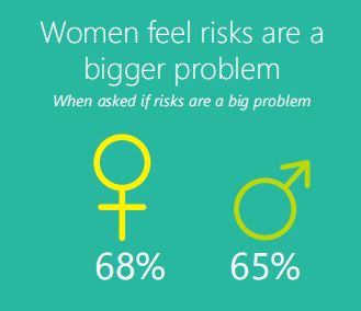 Women Risk Dci