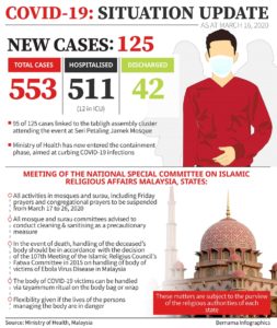 1603 Covid 19 Graphics Bernama New