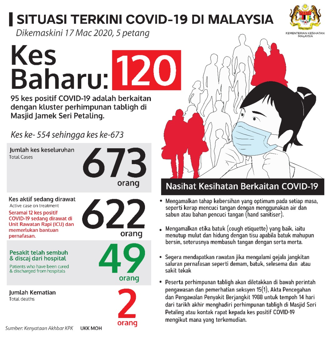 Covid Malaysia Terkini 17 Mac