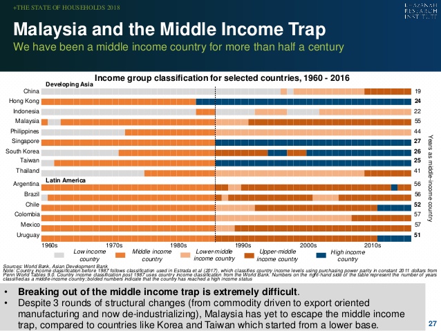 Middle Income Trap