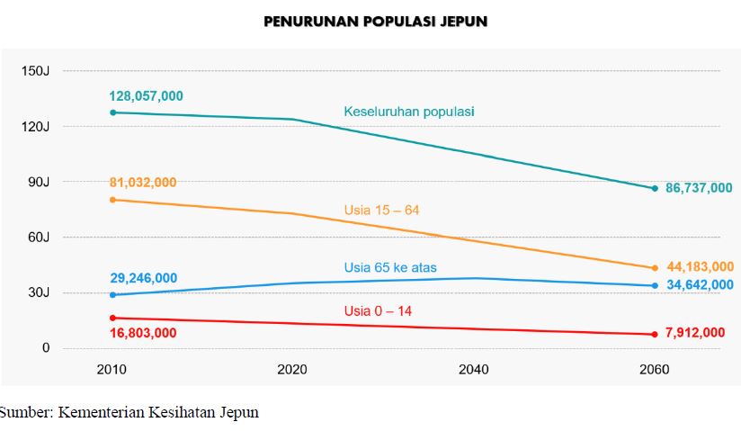 Graf Penurunan Populasi Jepun