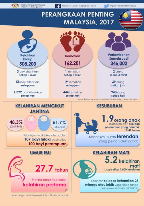 Perangkaan Kelahiran