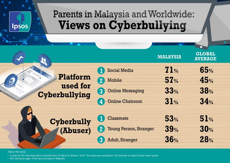 Buli Siber Malaysia Statistik