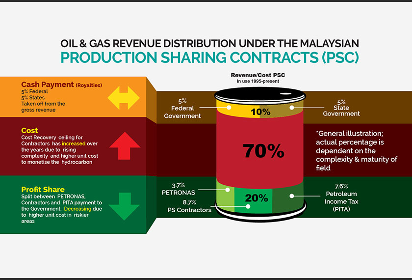 Petronas Agihan Untung