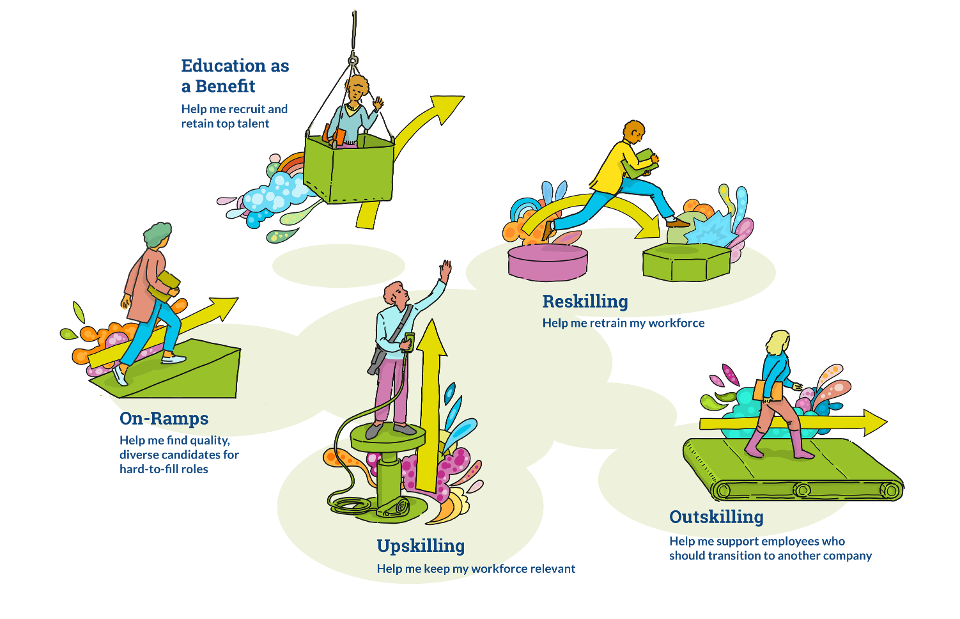 Upskill Model