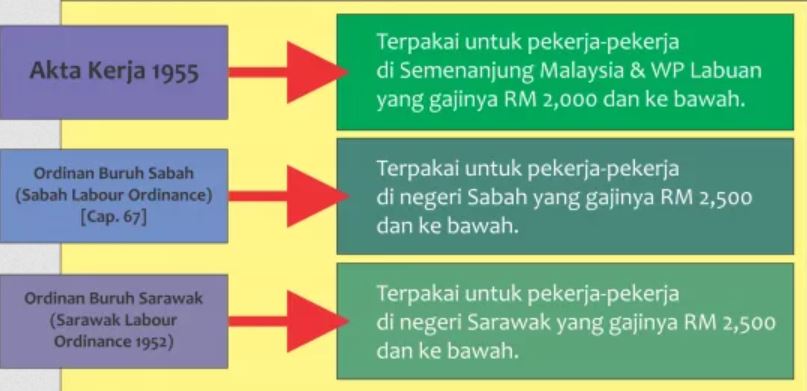 Akta Ordinan Buruh Sabah Sarawak Kerja