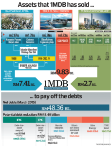 Assets That 1mdb Has Sold Tem1091 Theedgemarkets