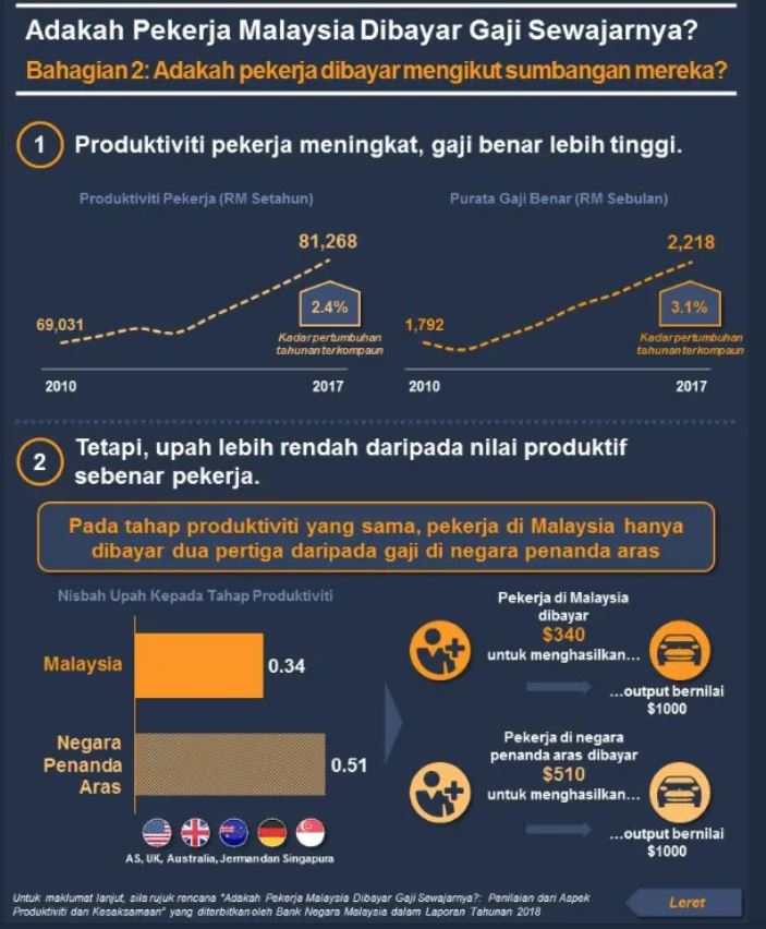 Pekerja Malaysia Produktiviti