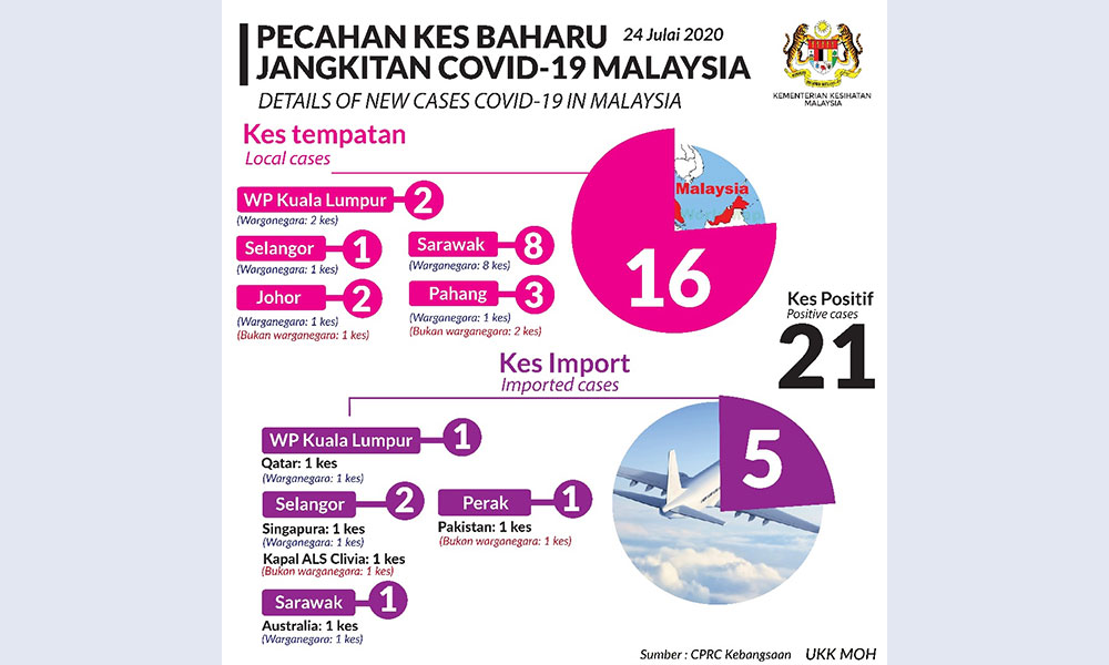 Pecahan Kes 24 Julai