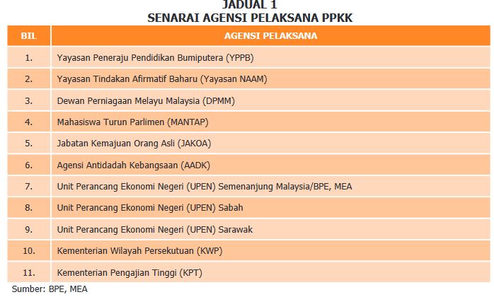 Senarai Pelaksana Ppkk