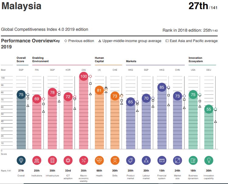 Malaysia Performance