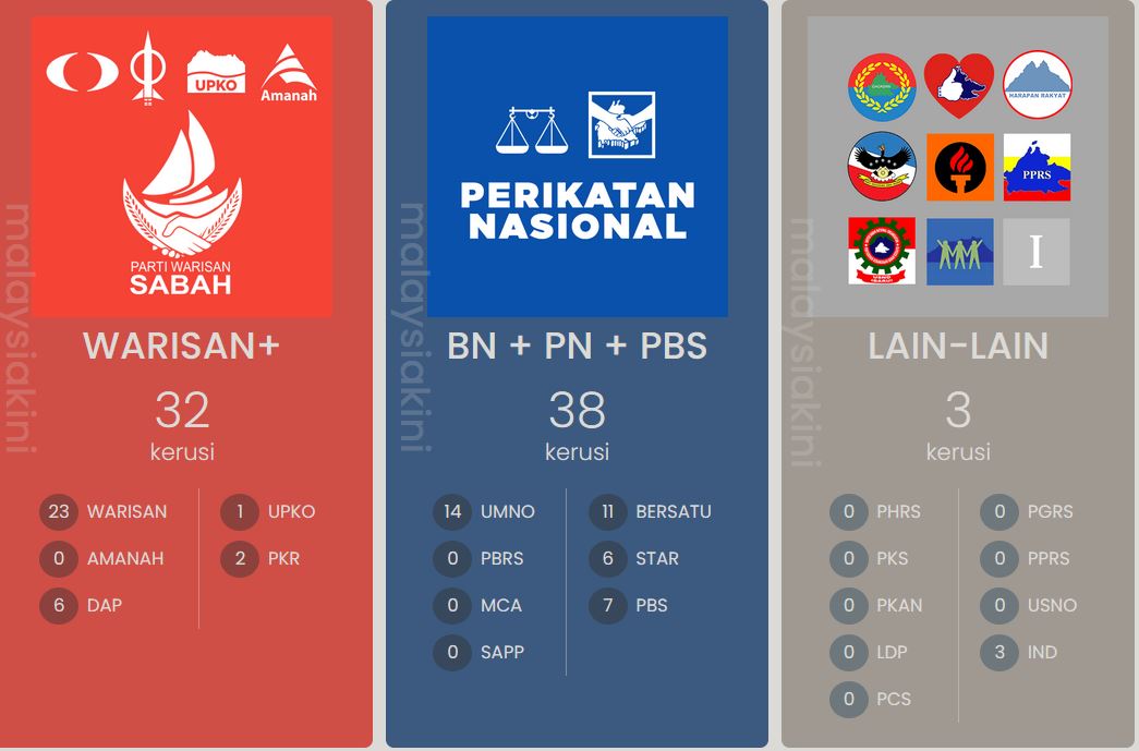 Malaysiakini Result
