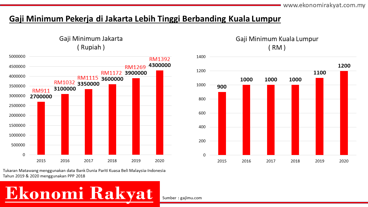Gaji Minimum Pekerja