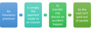 Insurancepremium