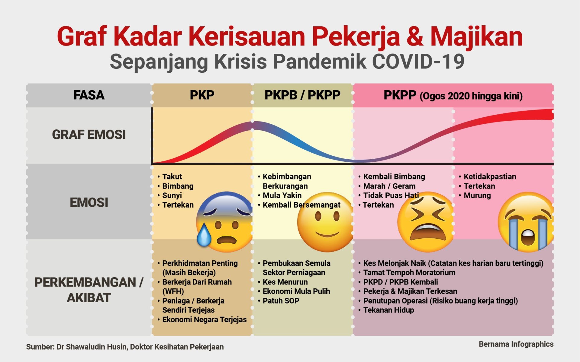 Bernama Graf Kerisauan Pekerja