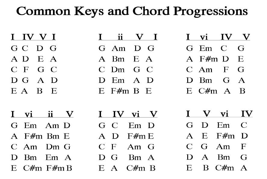 Chordprogresions