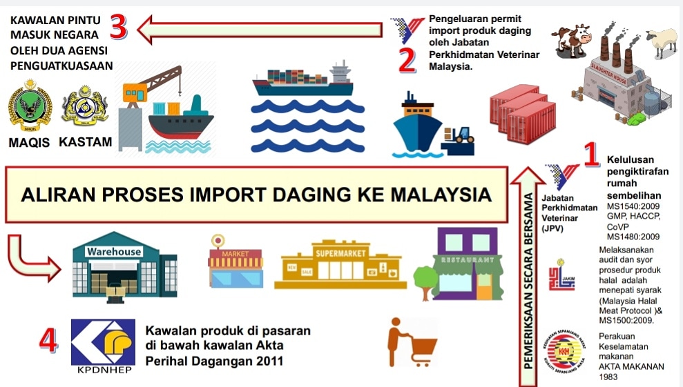 Aliran Proses Daging Malaysia Jakim