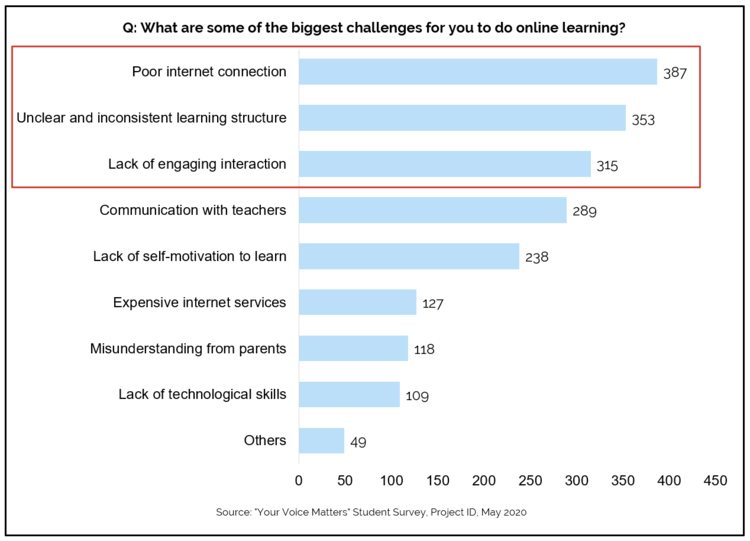 Cabaran Online Learning