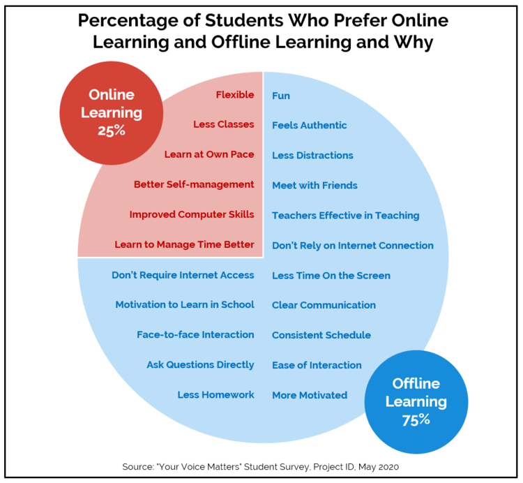 Offline Learning