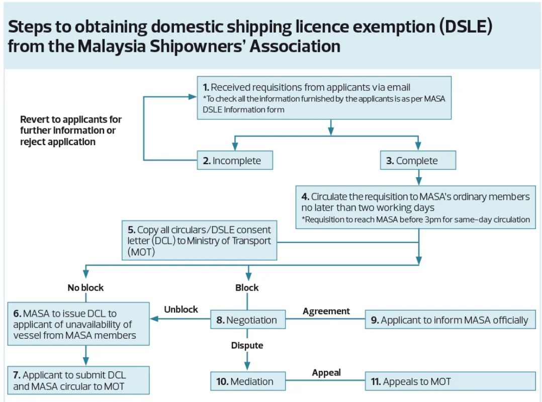 Steps Obtain Dsle Malaysia