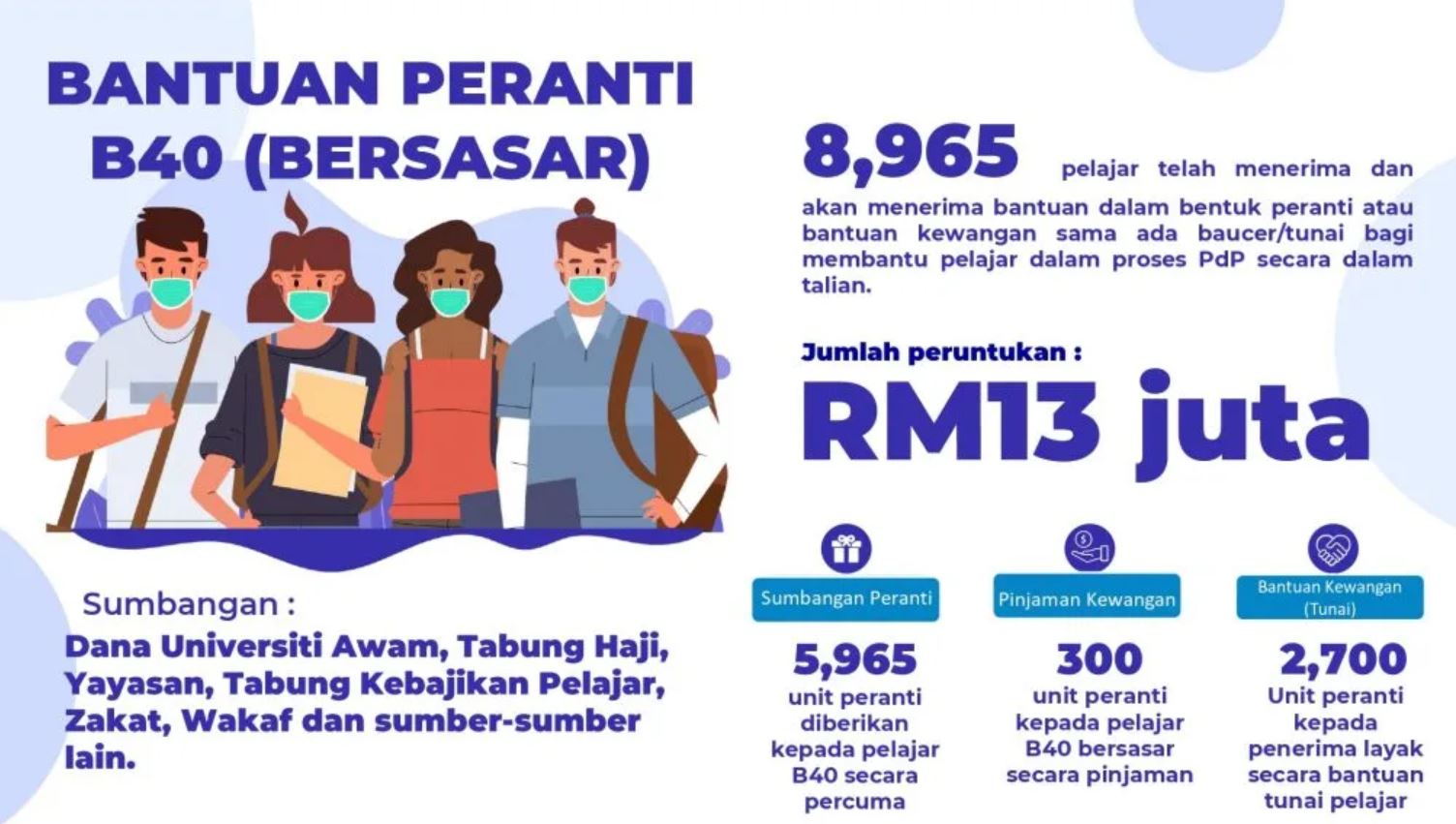 B40 Juta Peranti Data