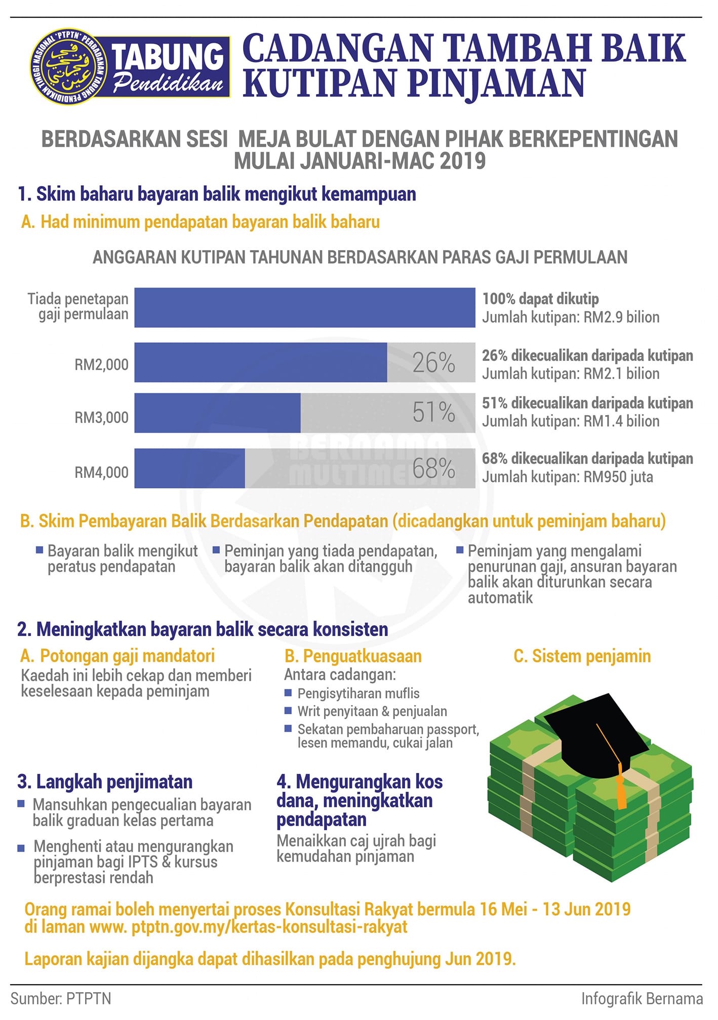cadangan ptptn