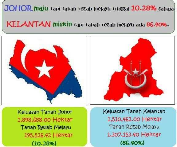 tanah rezab melayu