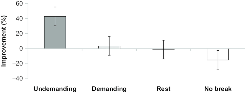 improvement in unusual uses task uut uniqueness scores postincubation performance