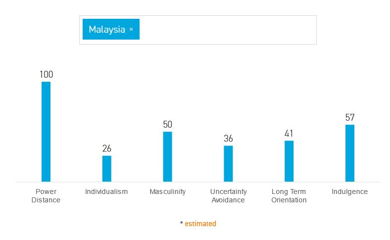 malaysia hofstede