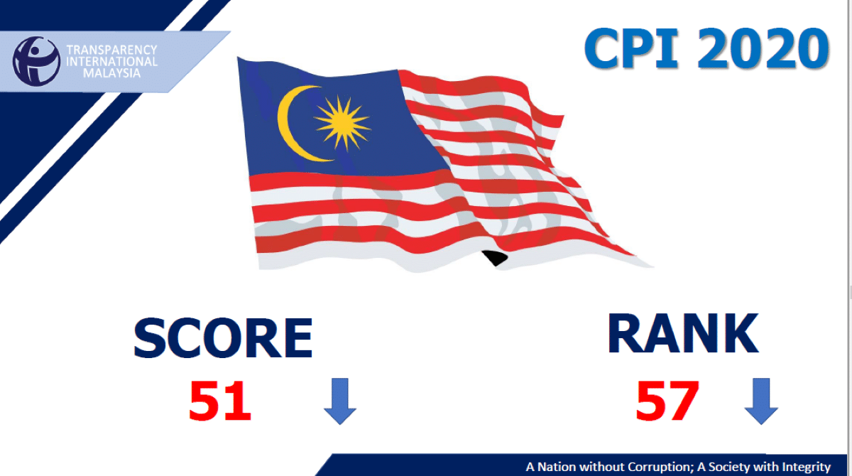 corruption index