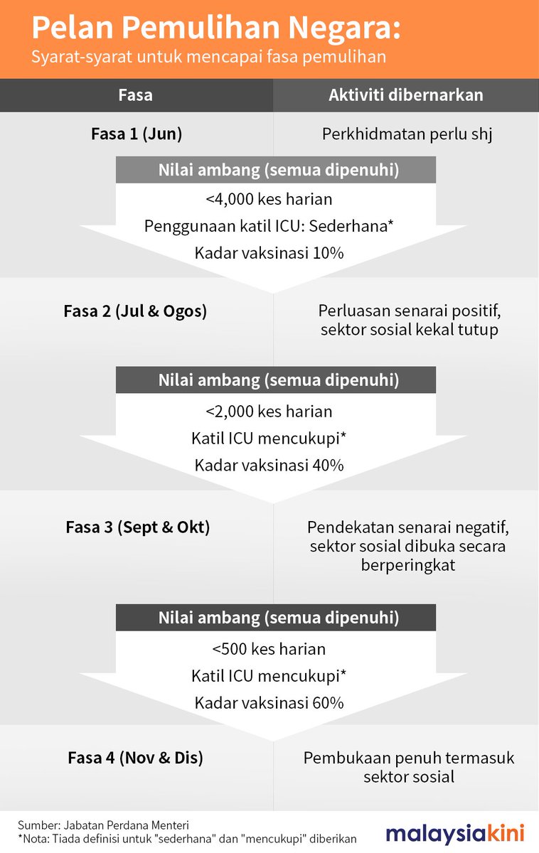 pelan pemulihan negara syarat