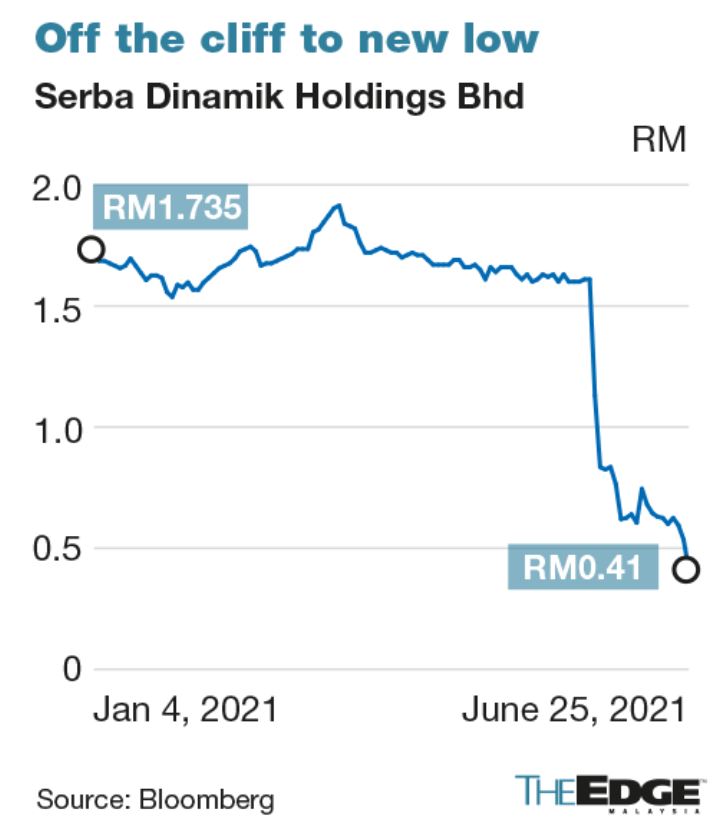 saham kpmg serba dinamik jatuh