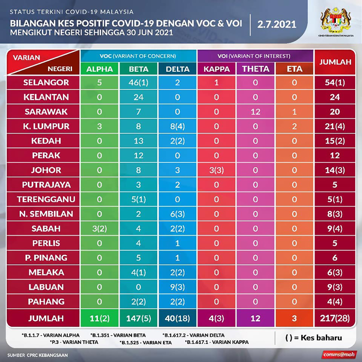 kkm negeri varian covid
