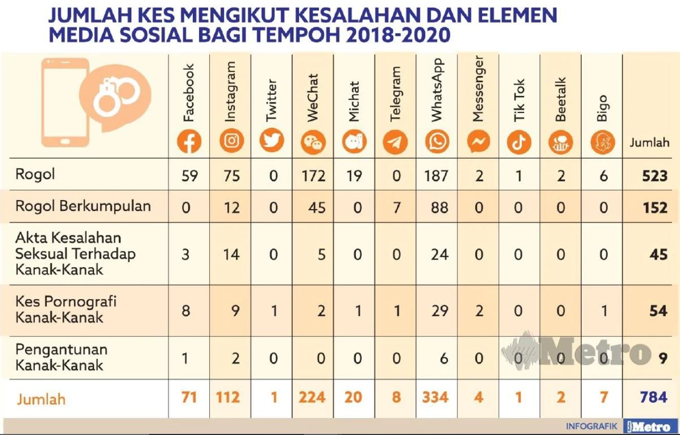 harian metro media sosial pedofil