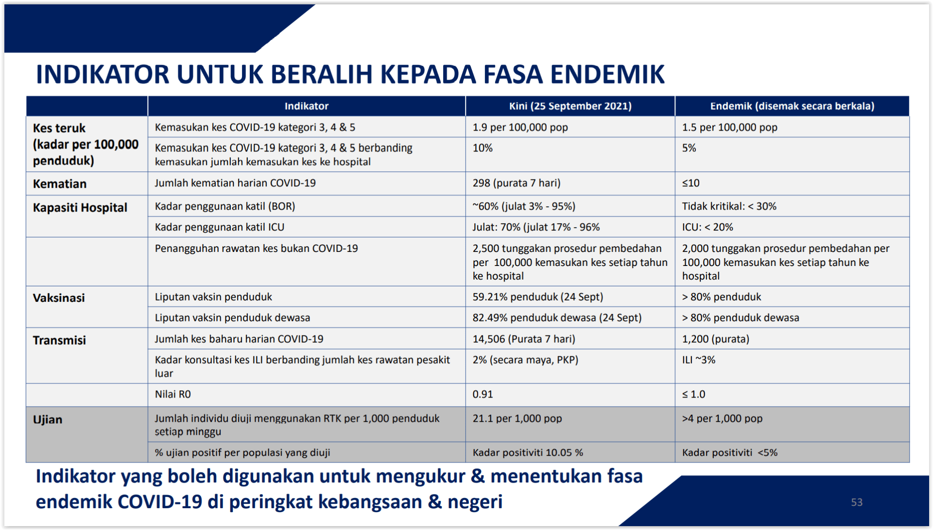 indicators for endemic phase min