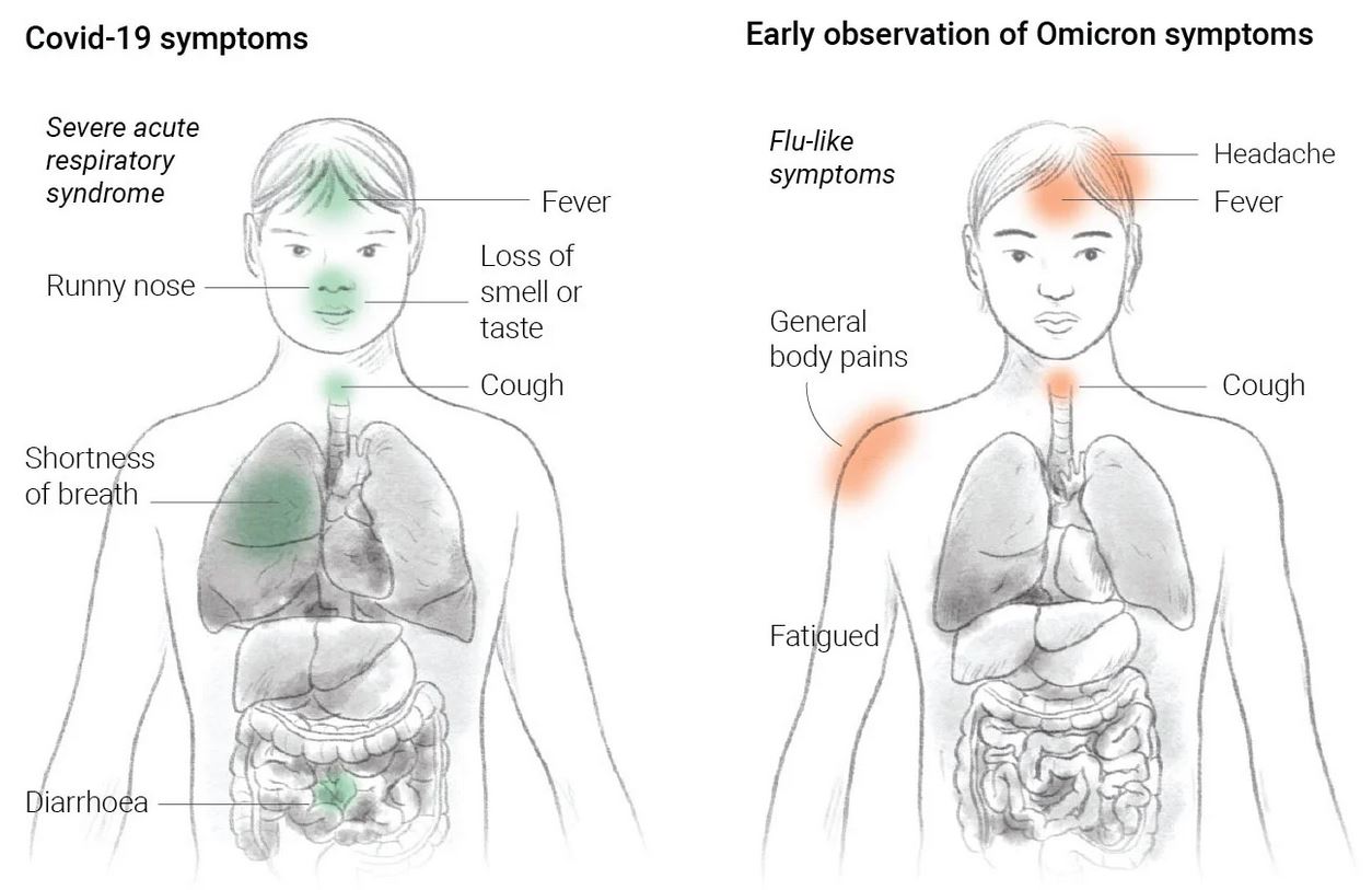omicron symptoms