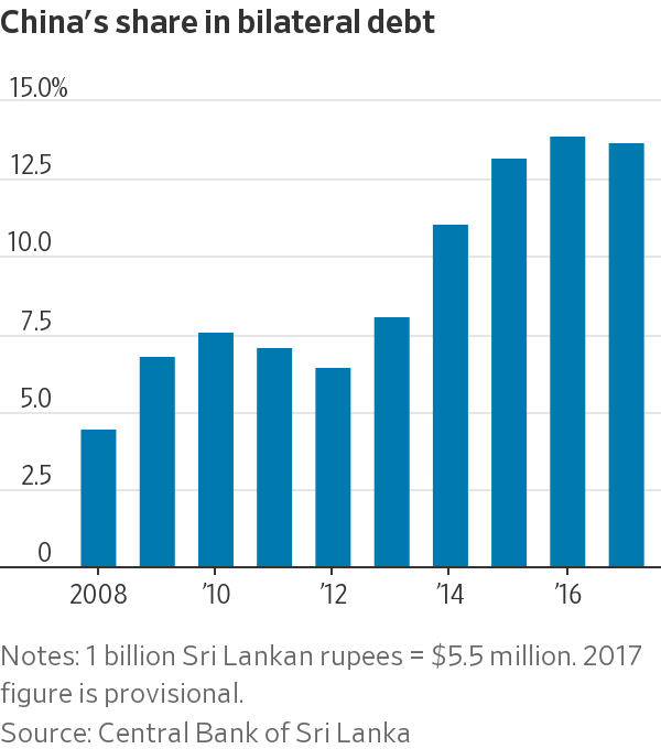 wsj hutang sri lanka china
