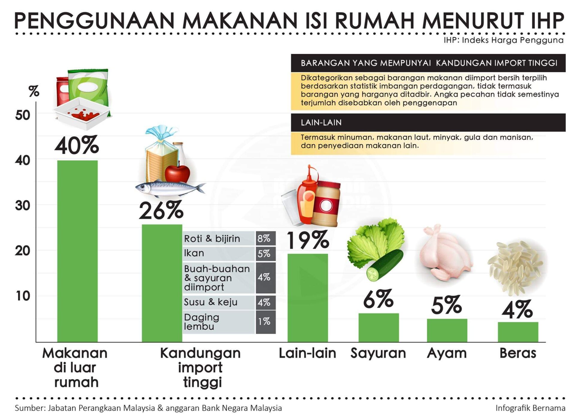 penggunaan makanan isi rumah