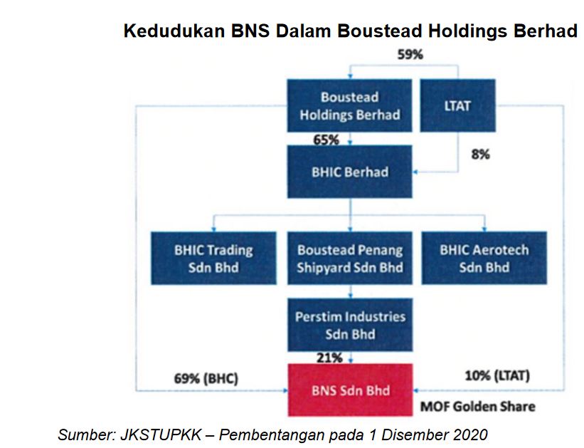 bns kedudukan